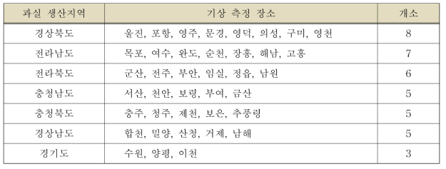 도별 기상자료 수집지역