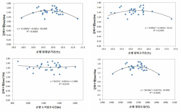 기후요소별 사과 생산량과의 상관 분석(산포도): 경상북도