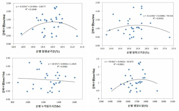 기후요소별 배 단위수량과의 상관 분석(산포도): 경상북도