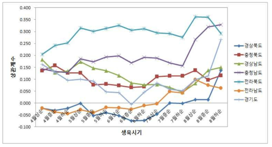 사과 단위수량과 순별 일평균기온과의 상관관계