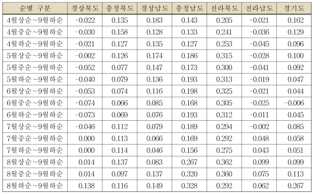 사과 단위수량과 순별 일평균기온과의 상관계수