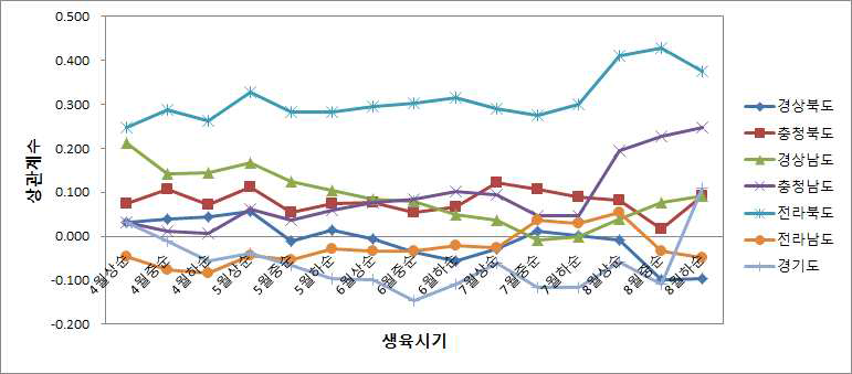 사과 생산량과 순별 최고기온과의 상관관계