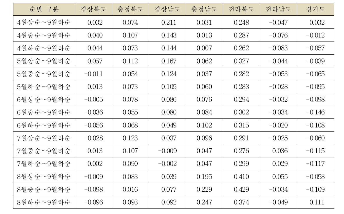 사과 단위수량과 순별 일최고기온과의 상관계수