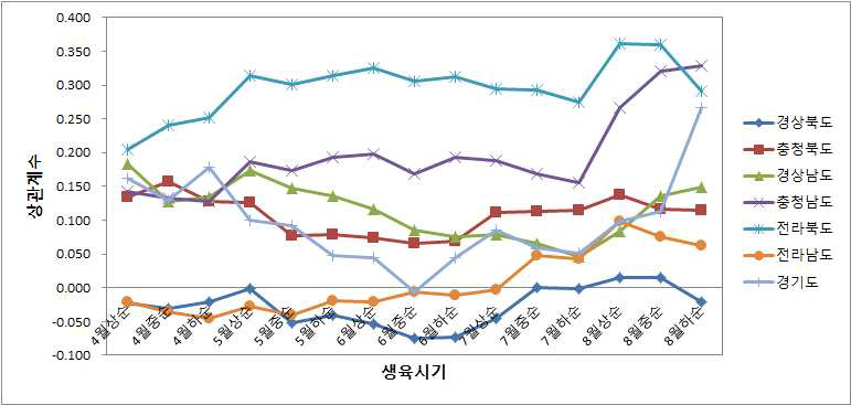 사과 단위수량과 순별 유효적산온도(GDD, Tbase=5℃)과의 상관관계