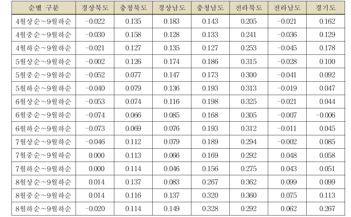 사과 단위수량과 순별 유효적산온도(GDD, Tbase=5℃)과의 상관계수