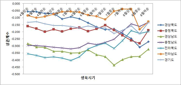 사과 단위수량과 순별 일조시간과의 상관관계