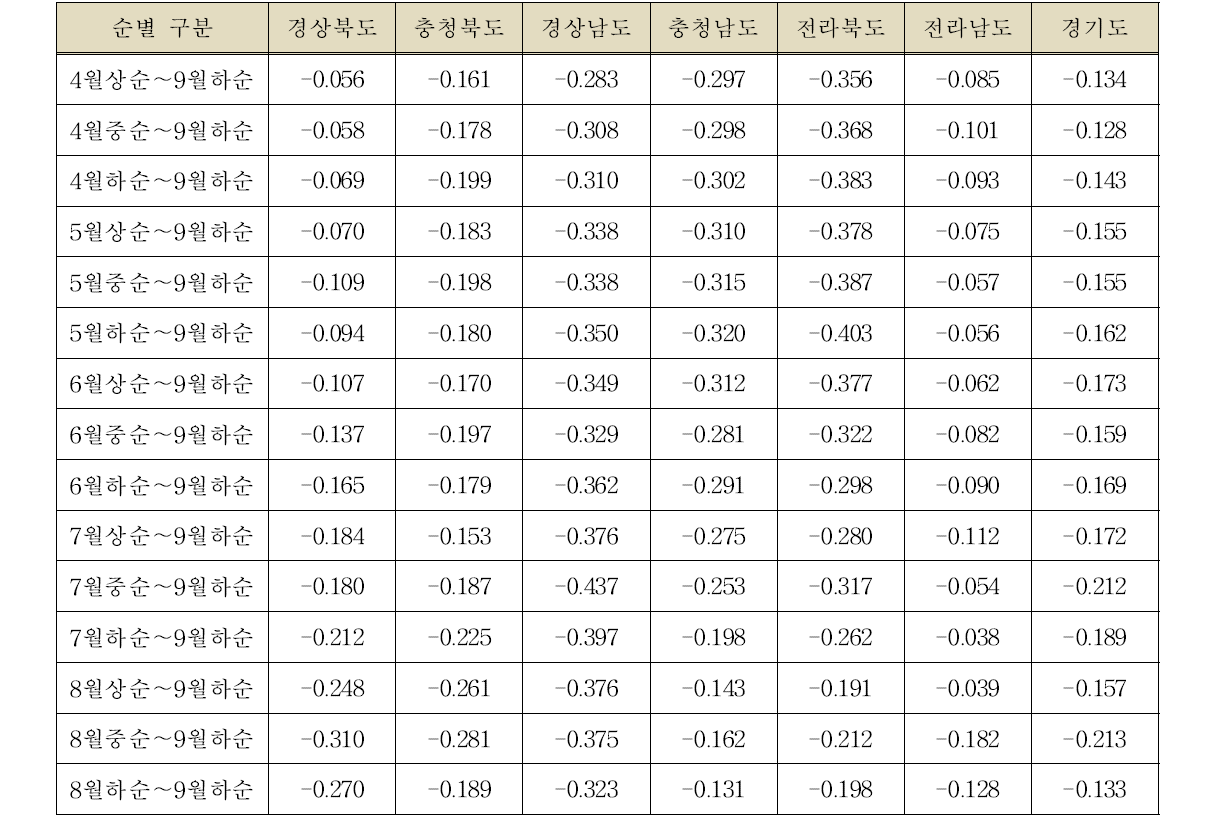 사과 단위수량과 순별 누적일조시간과의 상관계수