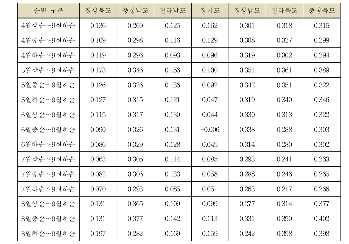 배 단위수량과 순별 일평균기온과의 상관계수