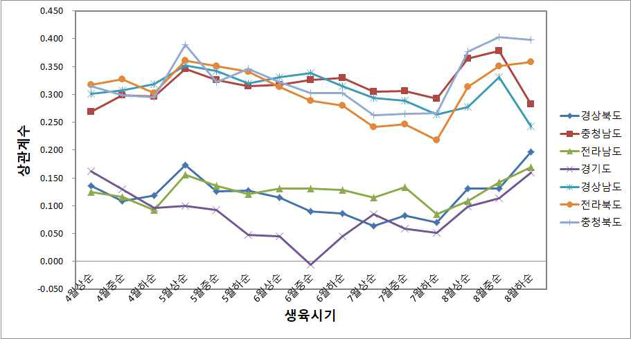 배 단위수량과 순별 일평균기온과의 상관관계