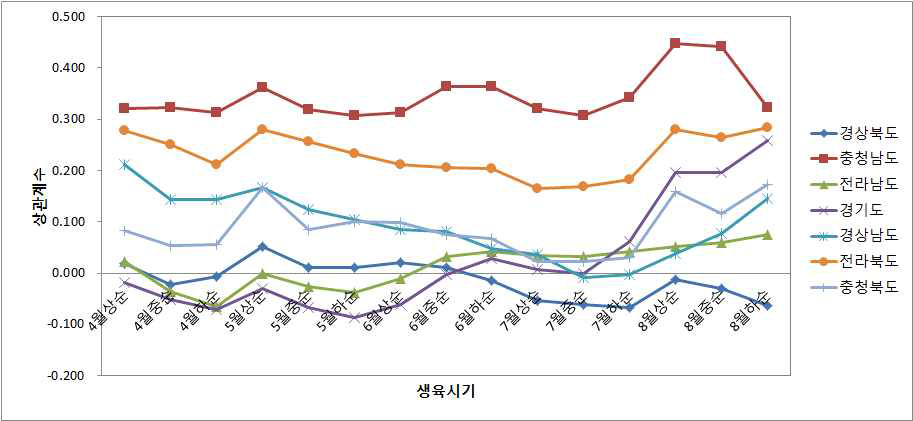 배 단위수량과 순별 일최고기온과의 상관관계