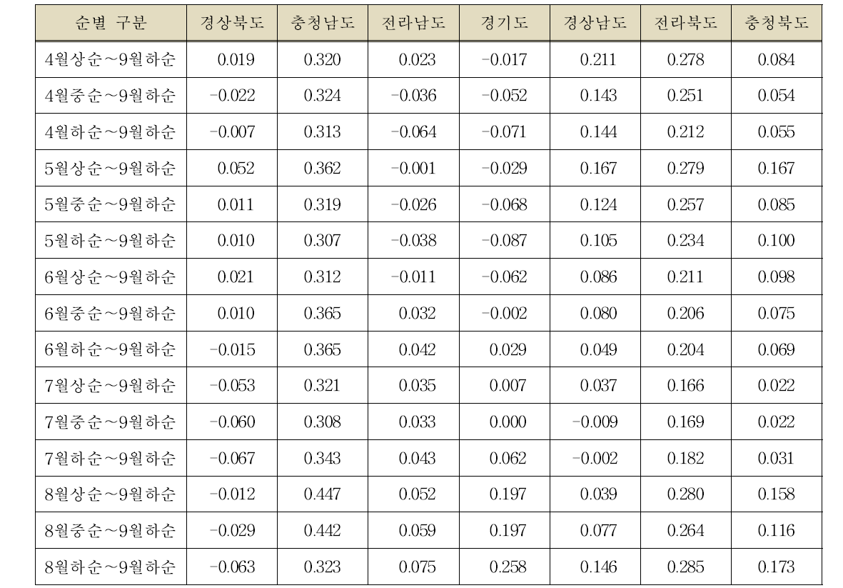 배 단위수량과 순별 일최고기온과의 상관계수