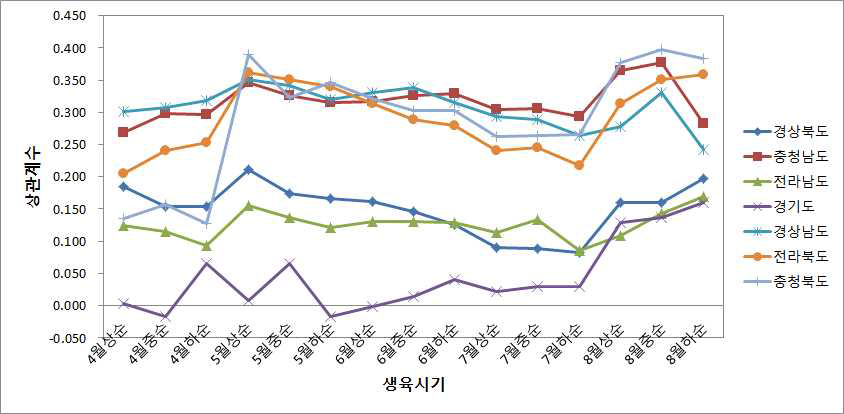 배 단위수량과 순별 생장도일(GDD, Tbase=5℃)과의 상관관계