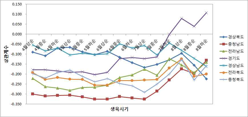 배 단위수량과 순별 일조시간과의 상관관계