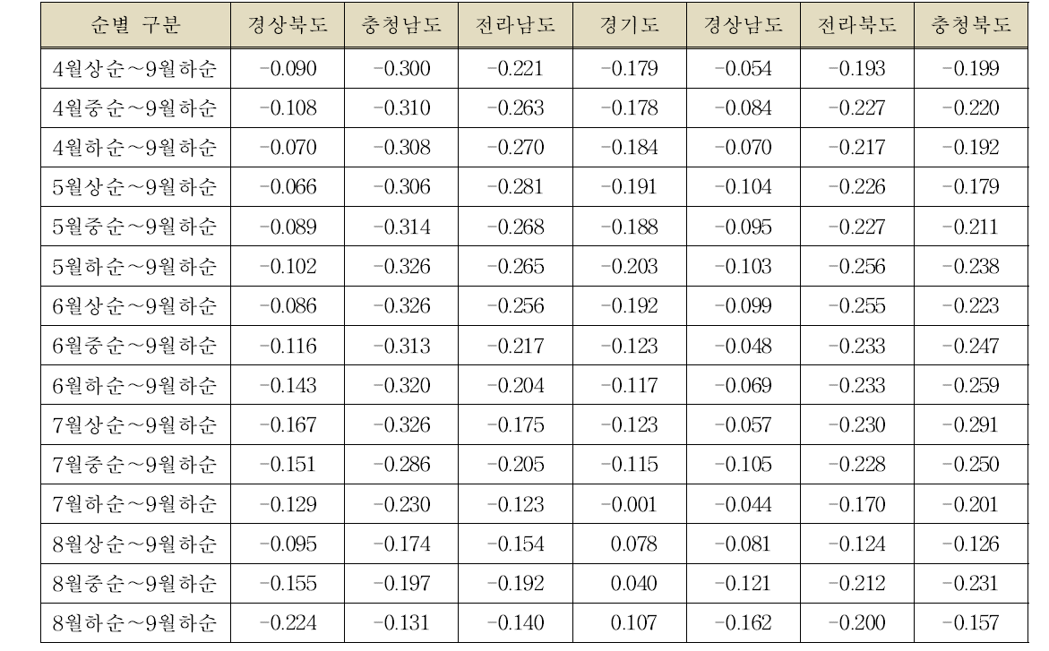 배 단위수량과 순별 누적일조시간과의 상관계수