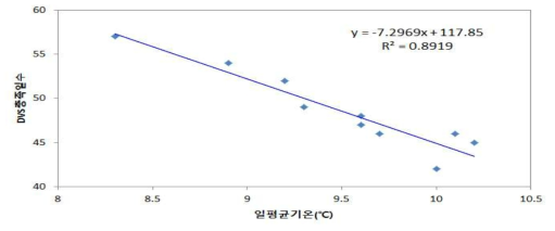 후지 사과 DVS 충족일수와 일평균기온과 관계