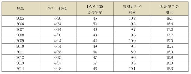 후지 사과 DVS 100 충족일수 및 식물온도기간(5℃)중 연도별 평균기온