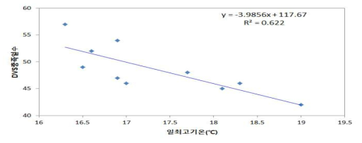 후지 사과 DVS 충족일수와 일최고기온과의 관계