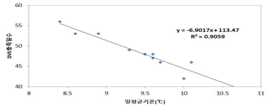 쓰가루 사과 DVS 충족일수와 평균기온과의 관계