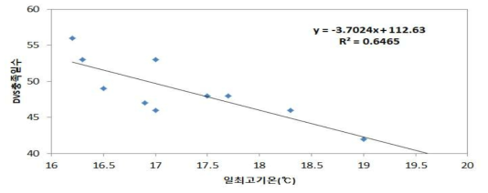 쓰가루 사과 DVS 충족일수와 일최고기온과의 관계