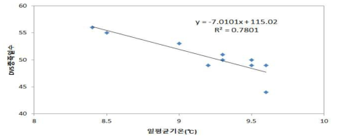 홍로 사과 DVS 충족일수와 일평균기온과의 관계