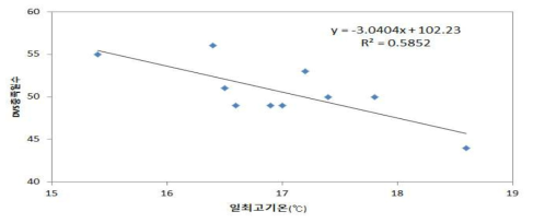 홍로 사과 개화 소요일수와 일최고기온과의 관계