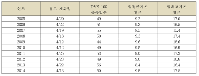 홍로 사과 DVS 충족일수 및 식물온도기간(5℃)중 연도별 평균기온