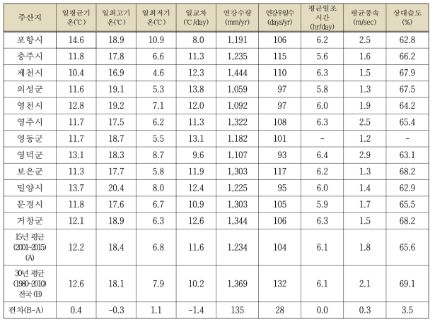 사과 주산지의 기상특성