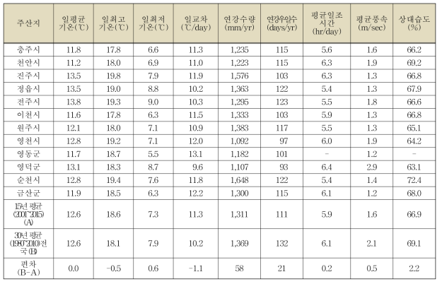 배 주산지의 기상특성