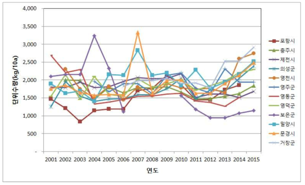 사과 주산지의 연차간 사과 단위수량 변동 추이