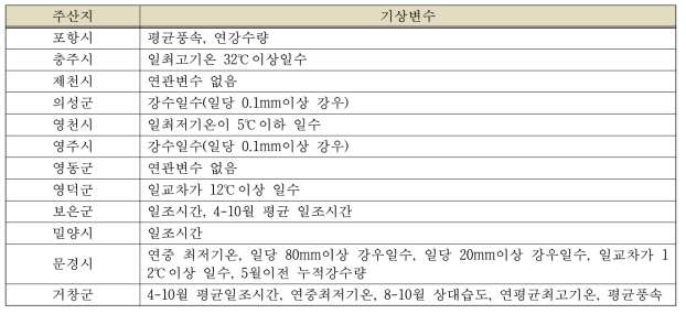 사과 주산지별 단계적 변수선택법에 의해 선택된 기상변수