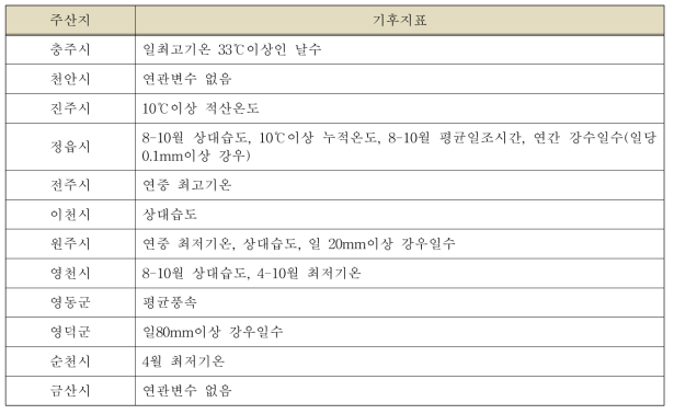 배 주산지별 단계적 변수선택법에 의해 선택된 기상변수