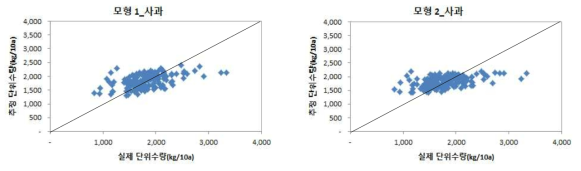 단계적 변수선택법 회귀모형에 의해 산출된 사과 단위수량 추정치와 실제 단위수량과의 관계
