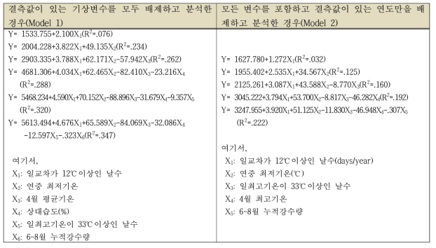 사과 생산성과 기상요인의 회귀분석