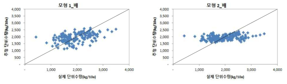 단계적 변수선택법 회귀모형에 의해 산출된 배 단위수량 추정치와 실제 단위수량과의 관계