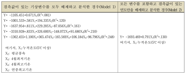 배 생산성과 기상요인의 회귀분석