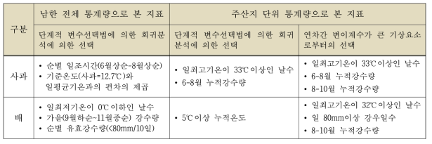 과수(사과,배)의 수량성과 연관성이 높은 것으로 나타난 기상요소로부터 얻은 지표