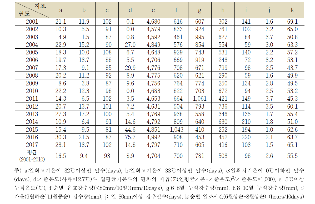 설정된 지표의 연도별 지표값