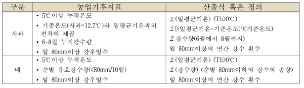 선정된 농업기후지표와 산출식