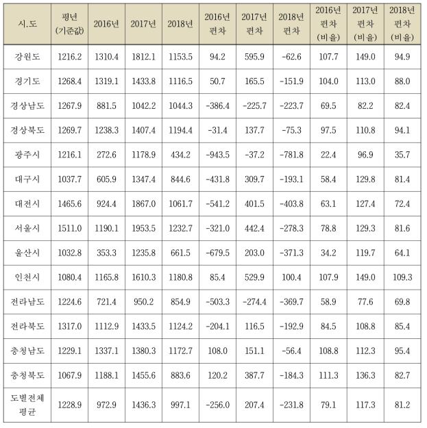 지표 모형에 의한 사과 단위수량 추정값에 의한 기후변화 영향평가