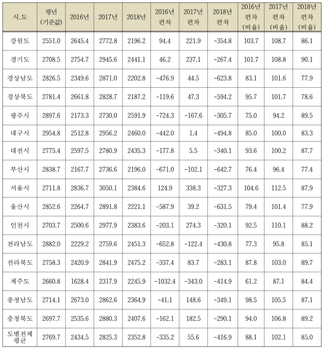 지표 모형에 의한 배 단위수량 추정값에 의한 기후변화 영향평가