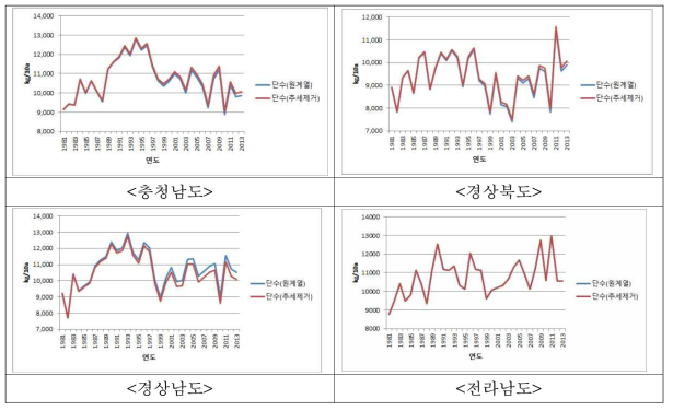 가을배추 생산량의 추세변동 제거 결과와 원계열간의 비교