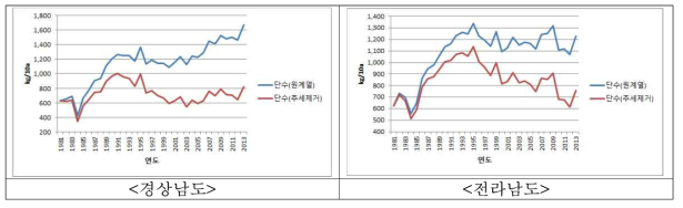 난지형 마늘 생산량의 추세변동 제거 결과와 원계열간의 비교