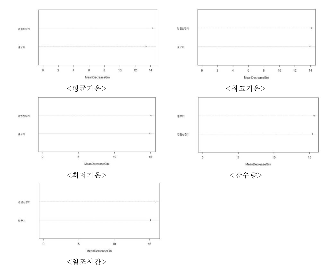 기상요소별 생육시기의 단수에 대한 영향력 분석(충청남도)