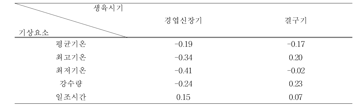 생육시기별 기상요소와 단수와의 상관분석(충청남도)