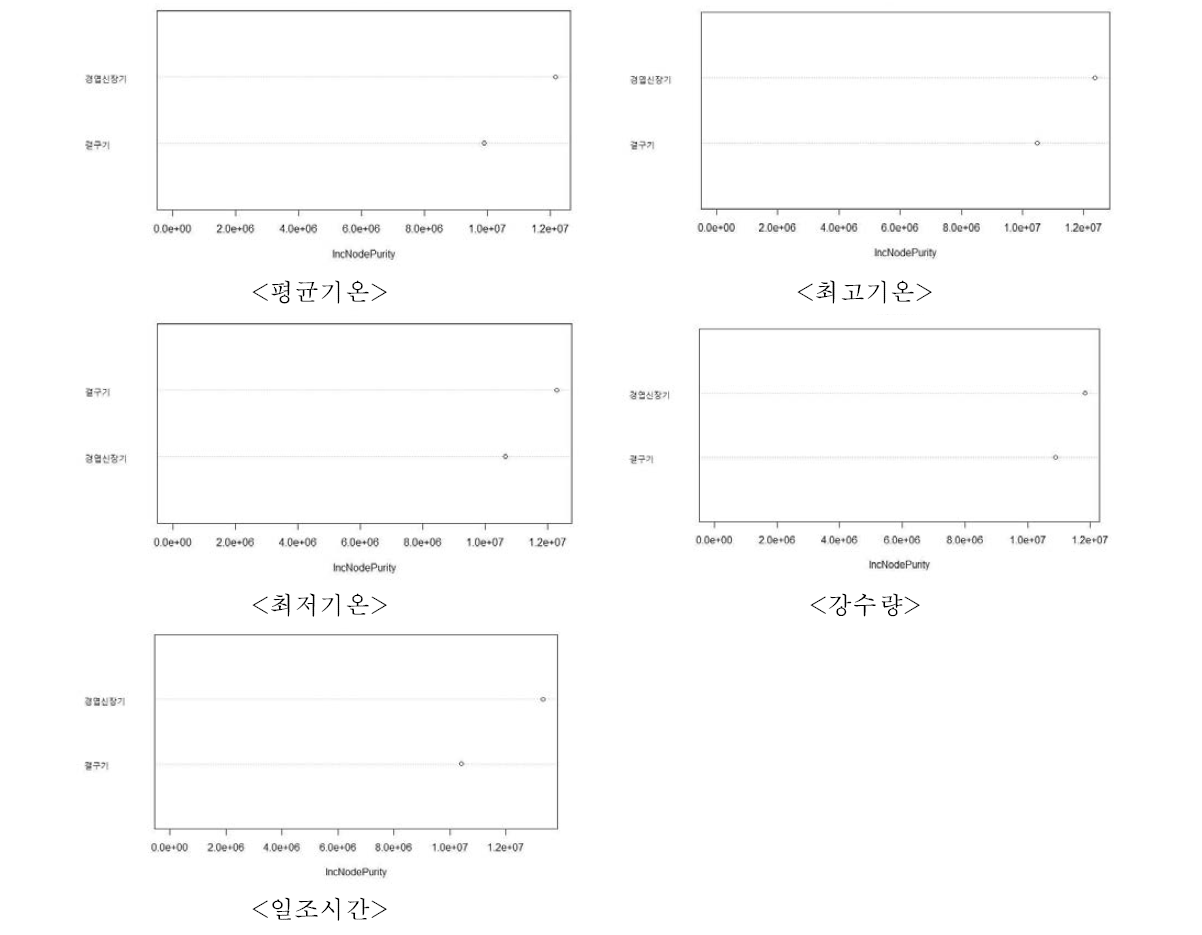 기상요소별 생육시기의 단수에 대한 영향력 분석(경상북도)