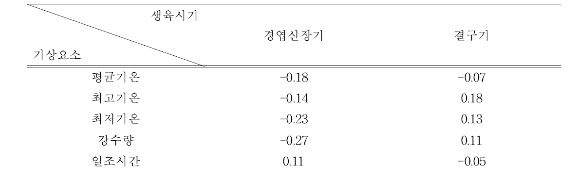 생육시기별 기상요소와 단수와의 상관분석(경상북도)