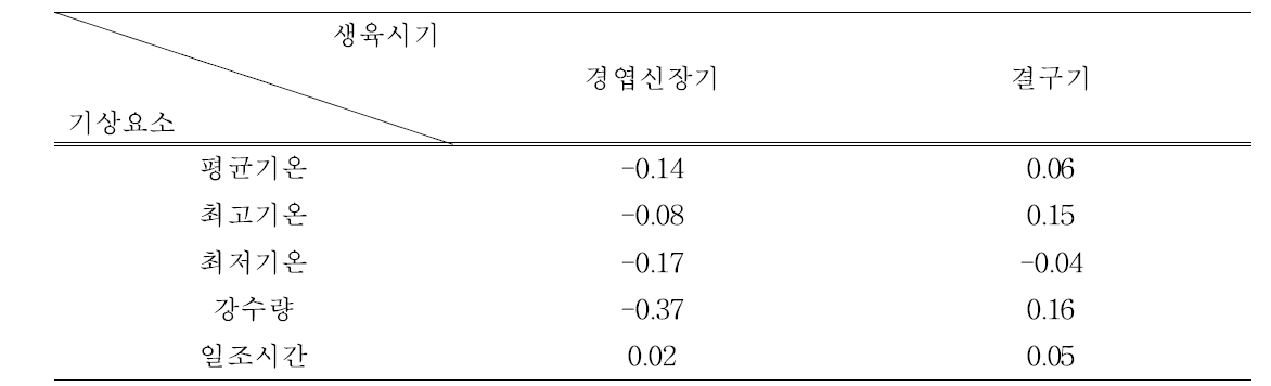 생육시기별 기상요소와 단수와의 상관분석(경상남도)