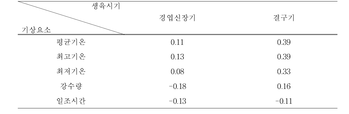 생육시기별 기상요소와 단수와의 상관분석(전라남도)