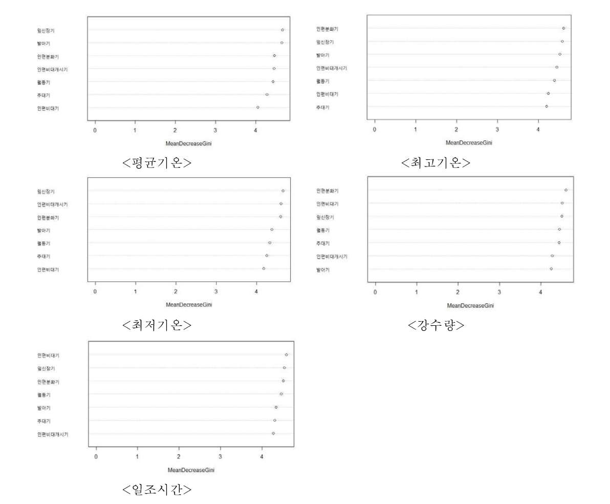 기상요소별 생육시기의 단수에 대한 영향력 분석(경상남도)