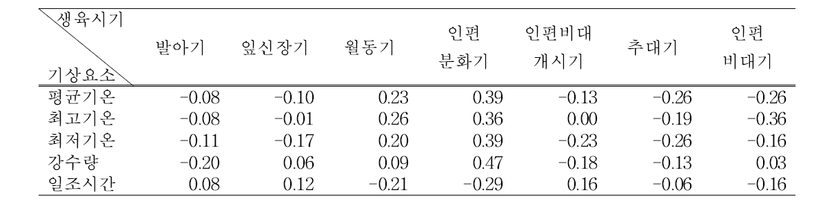 생육시기별 기상요소와 단수와의 상관분석(경상남도)